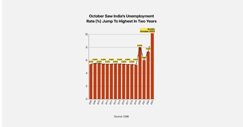 Unemployment Rate In India Crosses 10 Per Cent In October