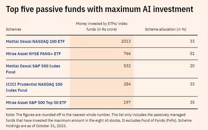 10 Mutual Funds In India That Have The Highest Exposure To Ai Stocks 10 Mutual Funds In India That Have The Highest Exposure To Ai Stocks