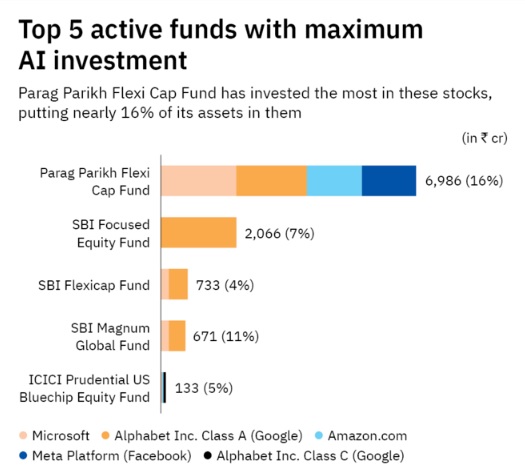 10 Mutual Funds In India That Have The Highest Exposure To AI Stocks