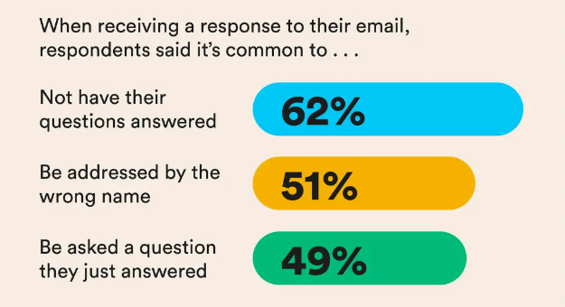 The average employee spends how much time writing emails