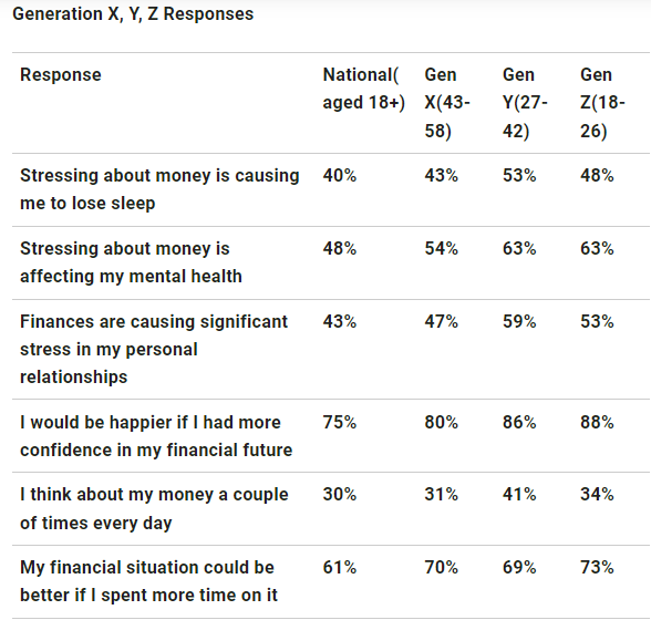 Researchers found that Canadians lose sleep worrying about money, especially young adults