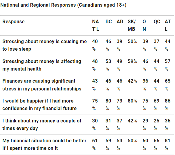 Researchers found that Canadians lose sleep worrying about money, especially young adults