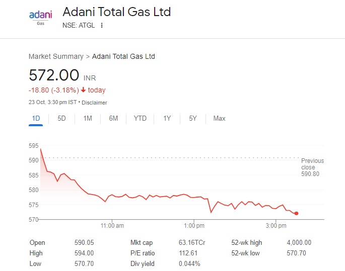 Hindenburg Report's Prediction Comes True As Adani Group Company's