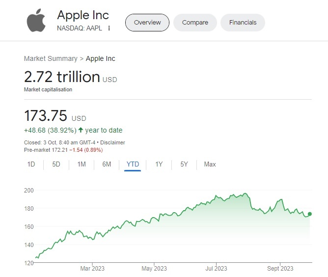 Apple's Market Cap Is More Than The Gdp Of Most Countries