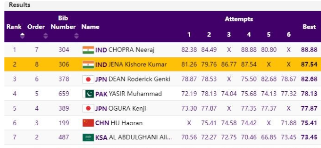 Asian games 2023 Javelin throw