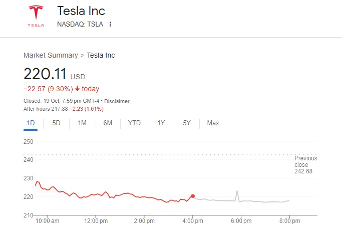 Elon Musk Loses $16 Billion In A Single Day After Tesla Shares Crash 10%