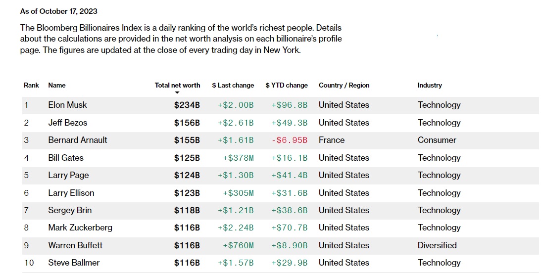 Jeff Bezos overtakes LVMH's Bernard Arnault to become world's 2nd richest  person - MarketWatch