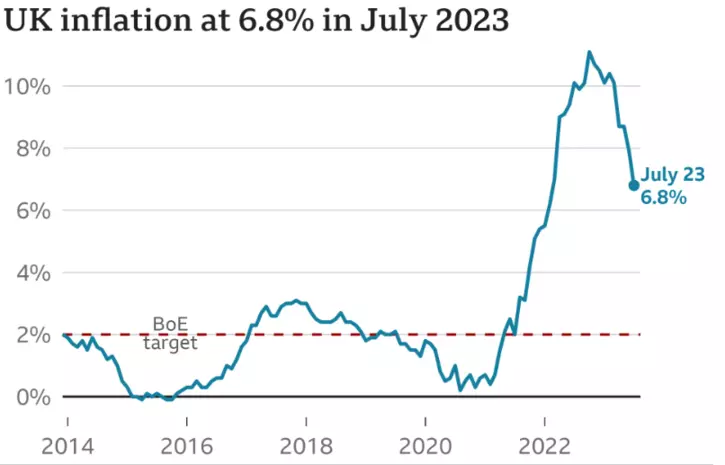 Why Is Inflation In UK So High?