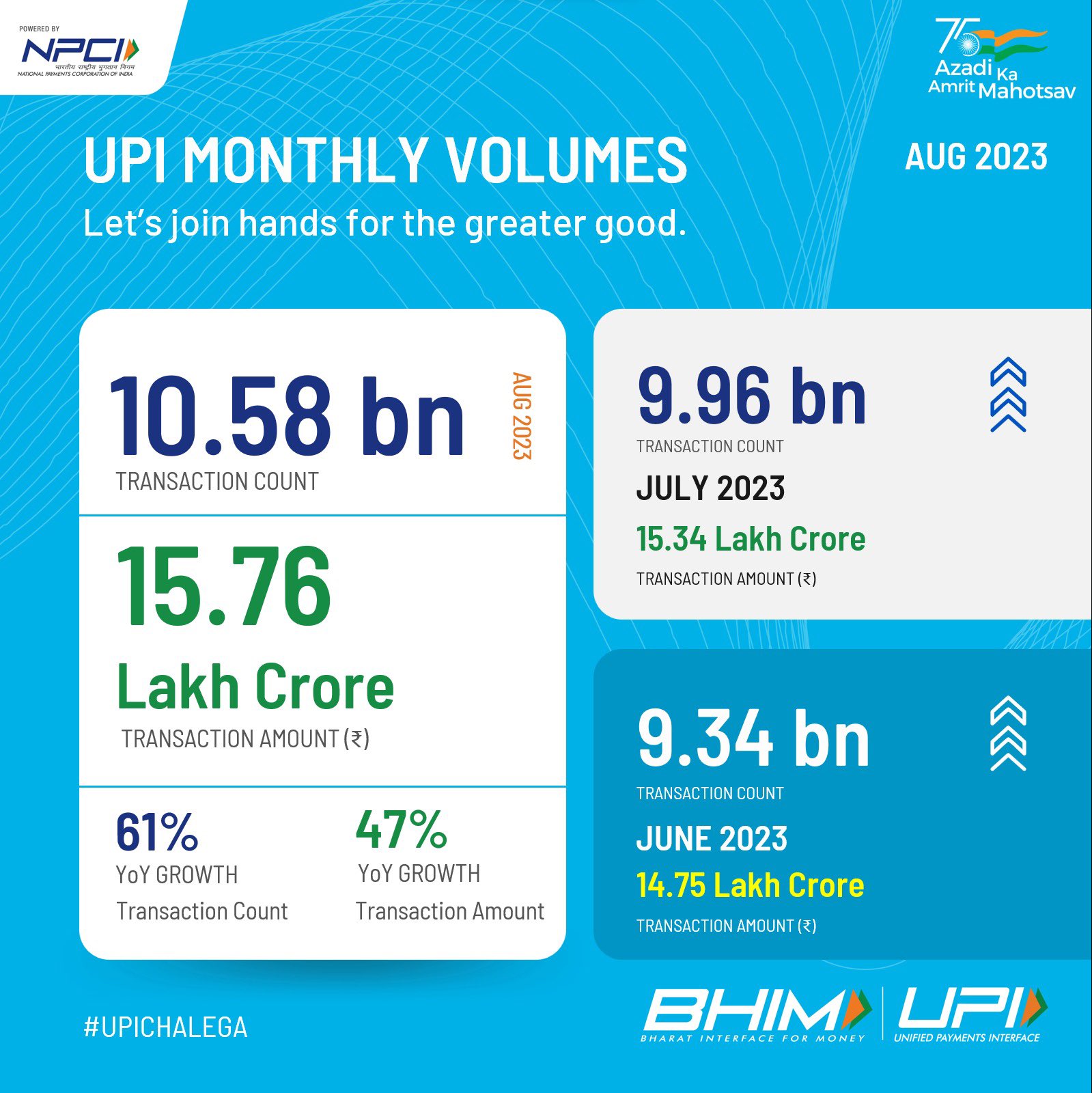 Number Of UPI Transactions Hits All Time High Mark Of 10 Billion In August