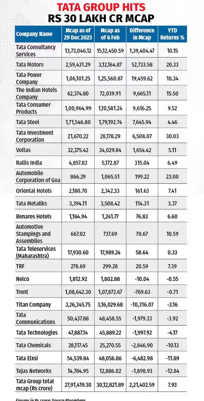 Tata Group India's First Business Group To Hit Rs 30 Lakh Crore Market Cap
