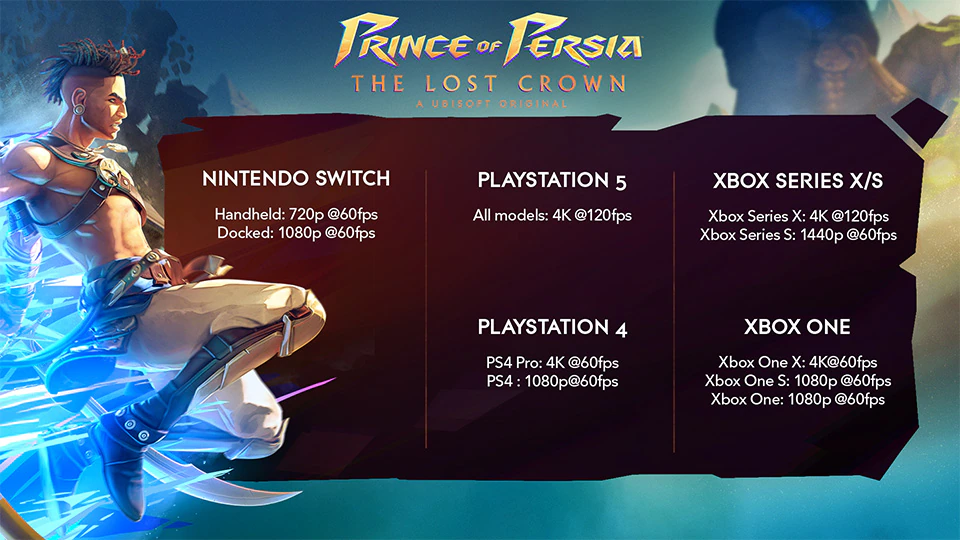 Prince of Persia The Lost Crown Runs At A Remarkable 4K 120fps On PS5/Xbox,  PC Specs Revealed