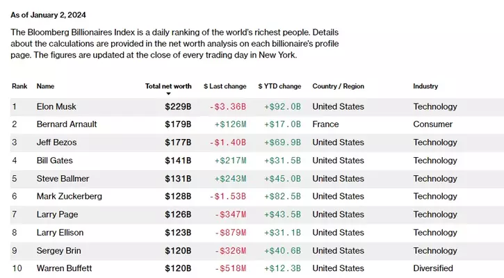 Who Are The World's 10 Richest People At The Start Of 2024?