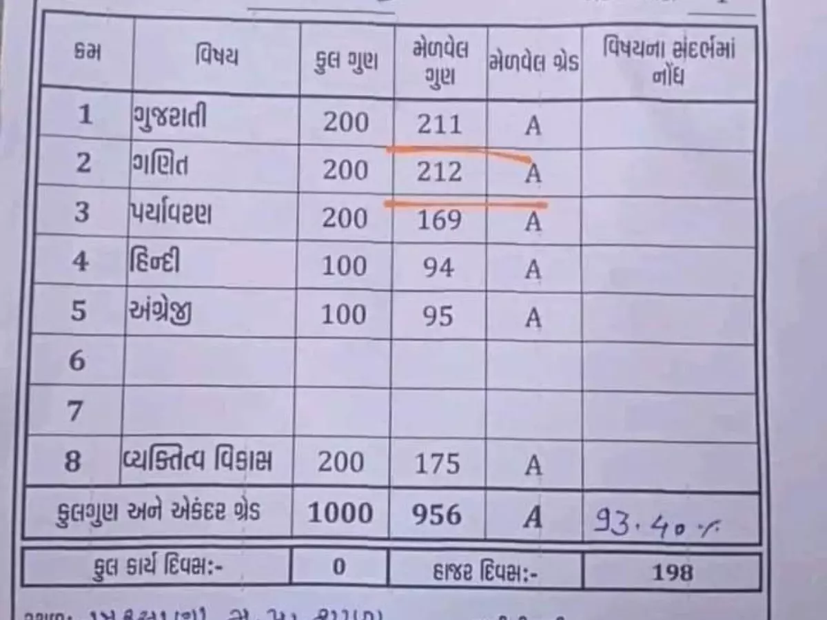 'Gujarat Model': Student Scores 212 Out of 200 In Math Exam, Leaving Officials Baffled Indiatimes