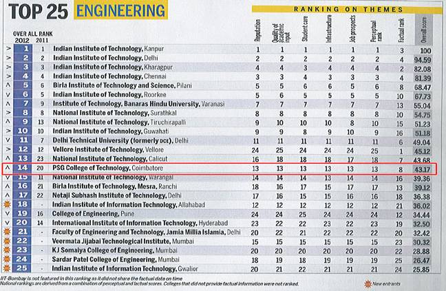 India's Top 25 Best Engineering Colleges