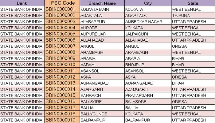 Branch code. IFSC code что это. Банк SBI code 001. India IFSC code. Bank Branch code Турция 352.