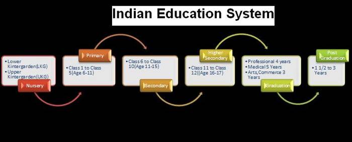indian education system is good or bad essay