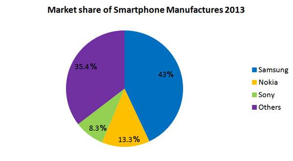 Cell Phone Sector In India