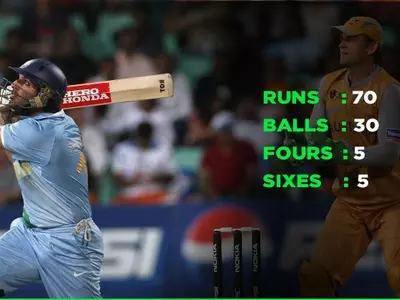 Yuvraj Singh slammed 70 in 30 balls