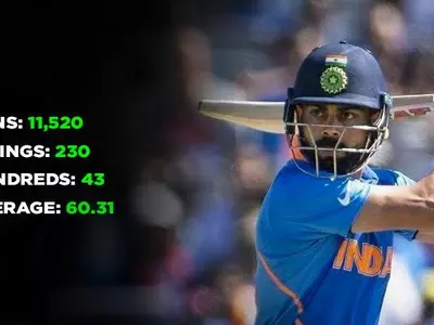 Virat Kohli averages over 60 in ODIs