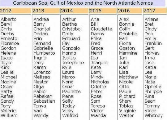 Caribbean Sea, Gulf of Mexico and the North Atlantic Names