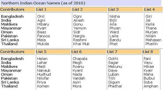 Northern Indian Ocean Names