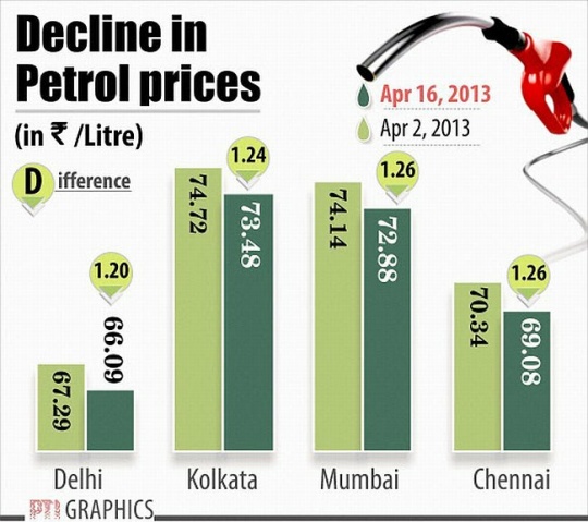 Decline in Petrol price