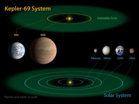 Kepler 69 system
