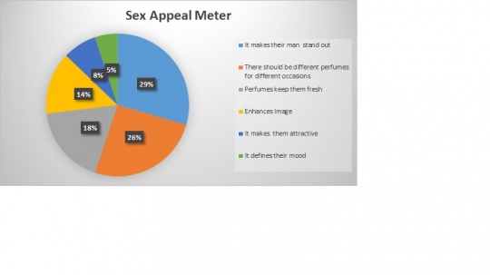 Sex Appeal Chart
