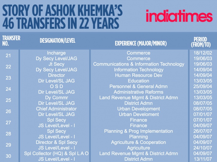 The Story Of Ashok Khemka's 46 Transfers In 4 Infographics!