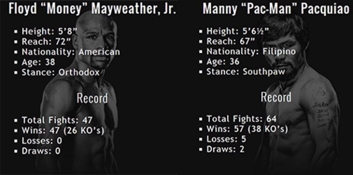 Mayweather vs Pacquiao Tale of the Tape