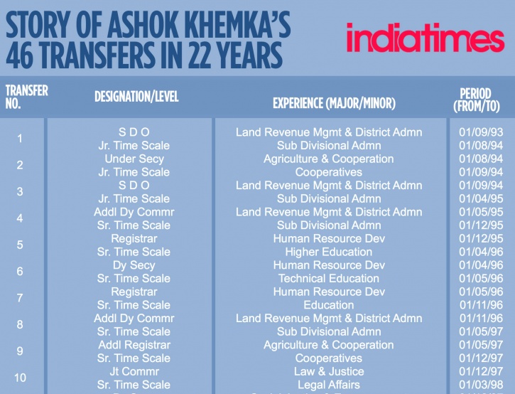 The Story Of Ashok Khemka's 46 Transfers In 4 Infographics!