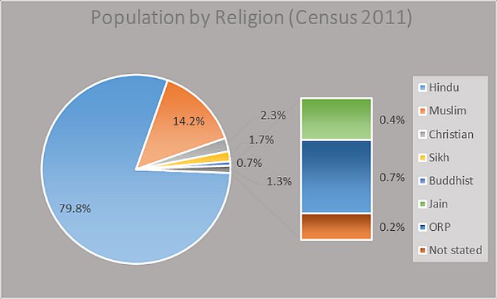 Census2011 Reveals Muslim Population Share Up By 08 Hindus Dip 