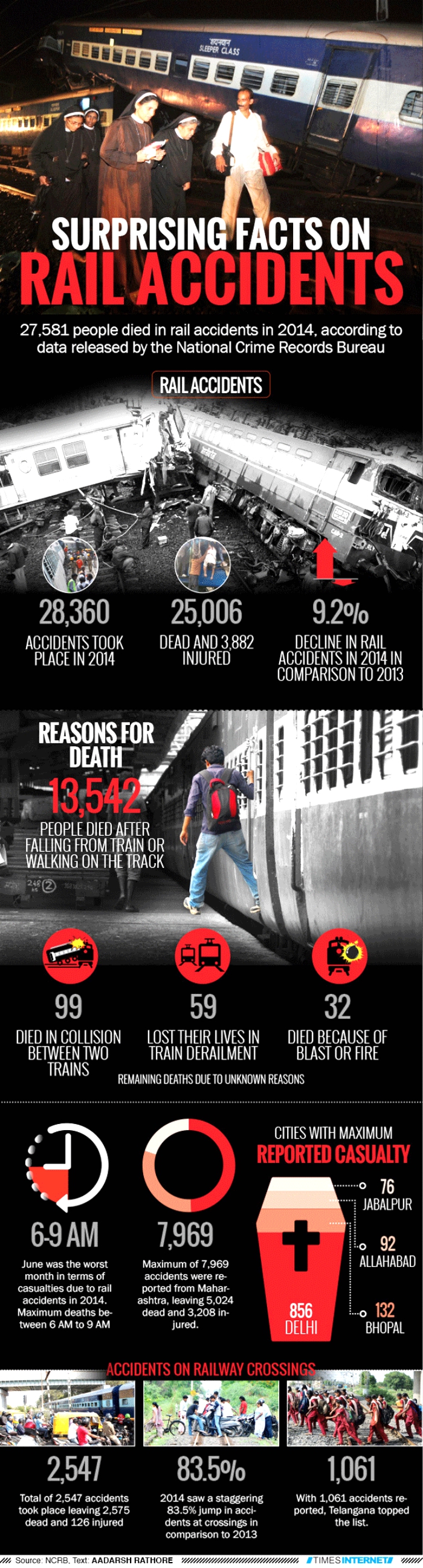 Railway accidents india