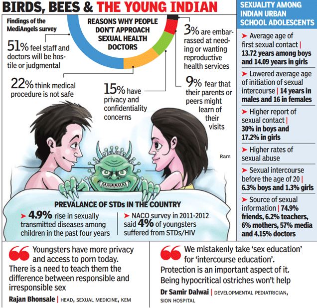 Sex survey, India