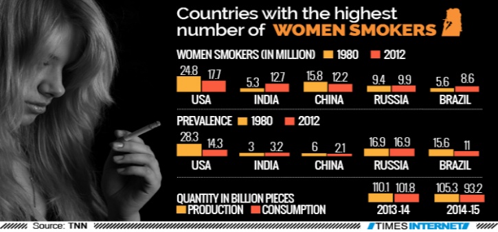 India Is Home To The Second Largest Population Of Female Smokers, Even As Overall Smoking Gets Reduced By 10%