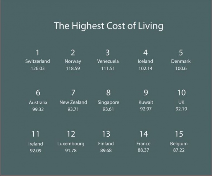Highest cost of living