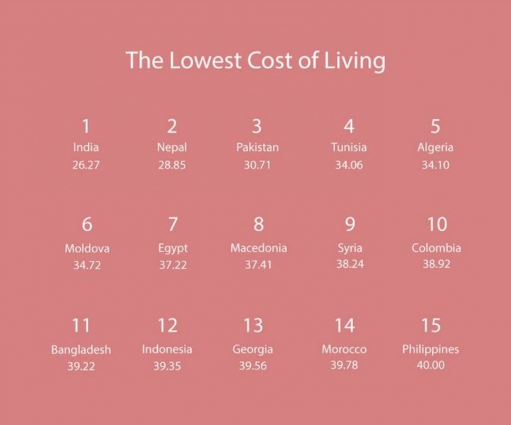 Whoa! India Is The Cheapest Country To Live In, In the World