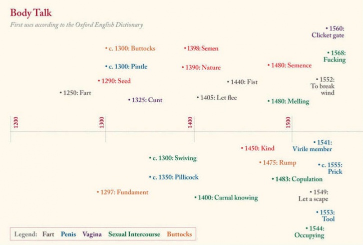 the-entire-history-of-the-cuss-words-we-love-to-use-in-one-epic-timeline