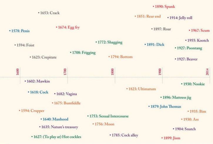 the-entire-history-of-the-cuss-words-we-love-to-use-in-one-epic-timeline