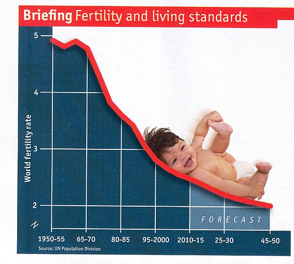 fertility rates falling