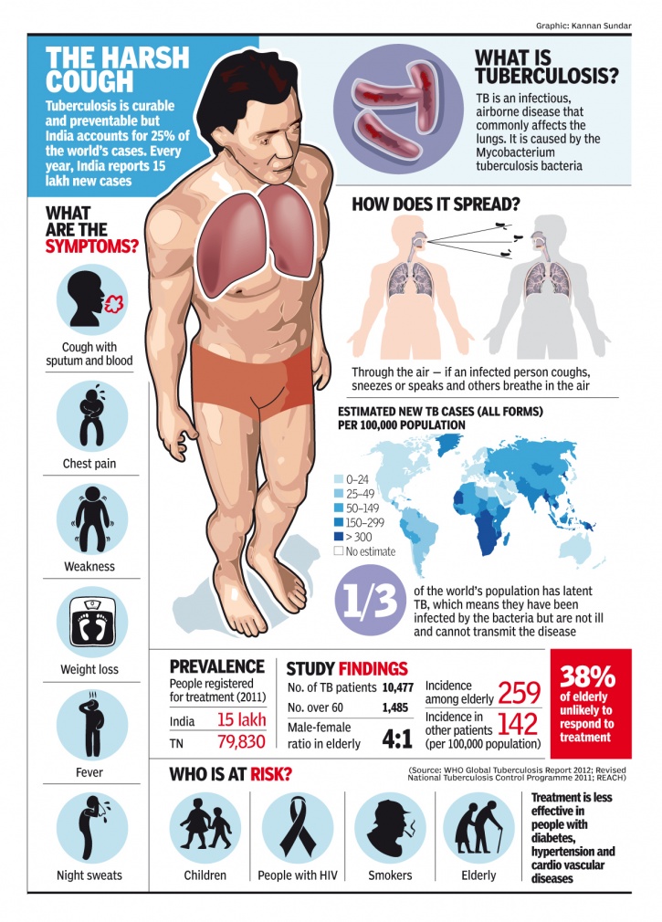 Tuberculosis Facts