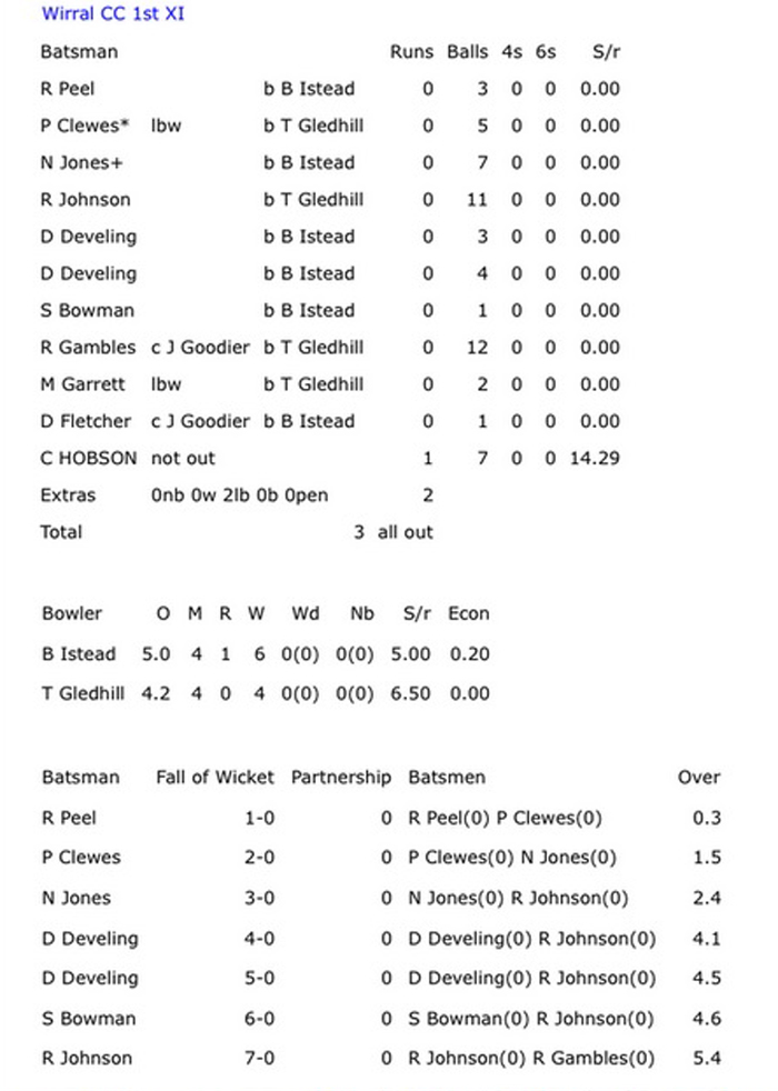 Wirral were bowled out for 3 in a game against Haslington.