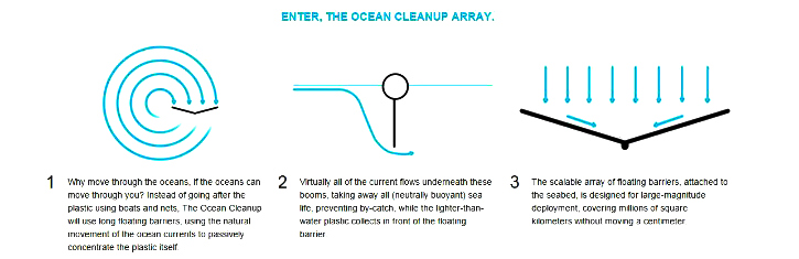 Ocean cleanup technology
