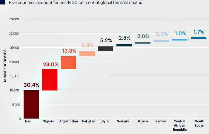 These 5 Countries Have Together Suffered Over 80% Of All Terror Related Deaths Across The World