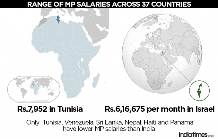 India salaries of MPs vs world