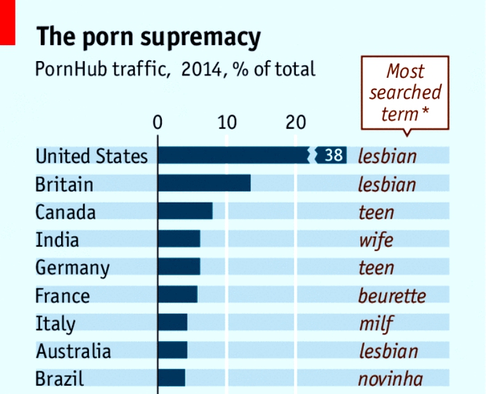 Indians are 4th biggest consumers of porn, wife is most searched term