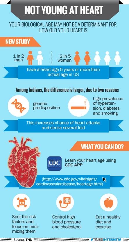 Old At Heart. Research Shows That Our Hearts Are Much Older Than They ...