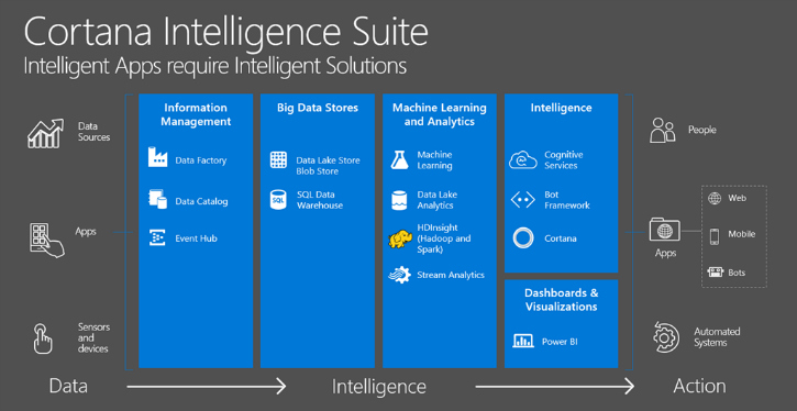 Cortana Intelligent Suite
