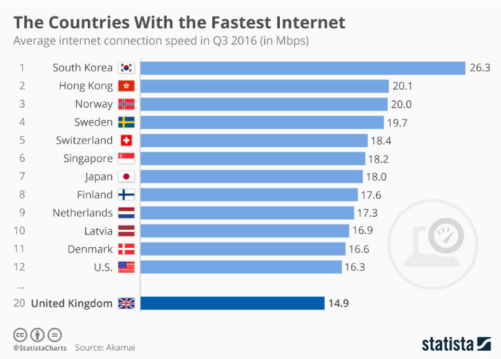 Fastest Internet Speeds In The World