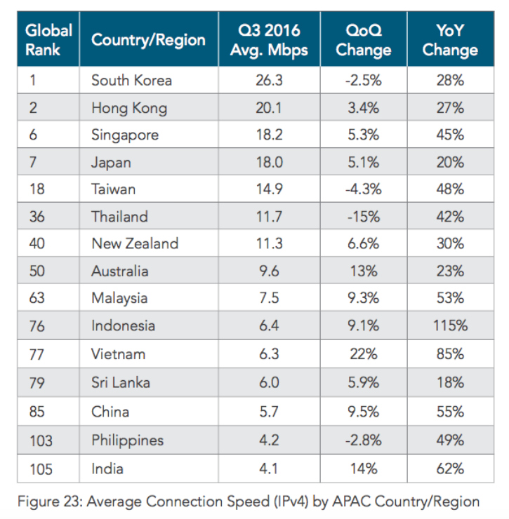 top speed internet service in india